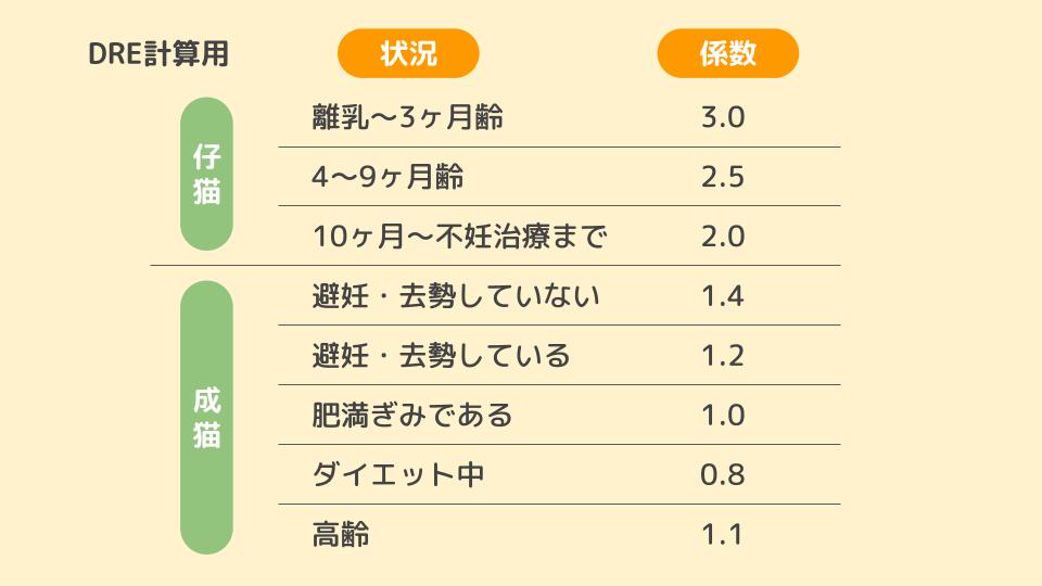 活発度の係数