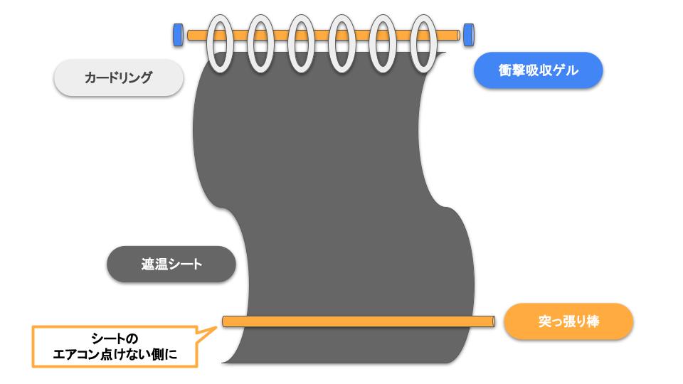 侵入防止柵／冷房対策