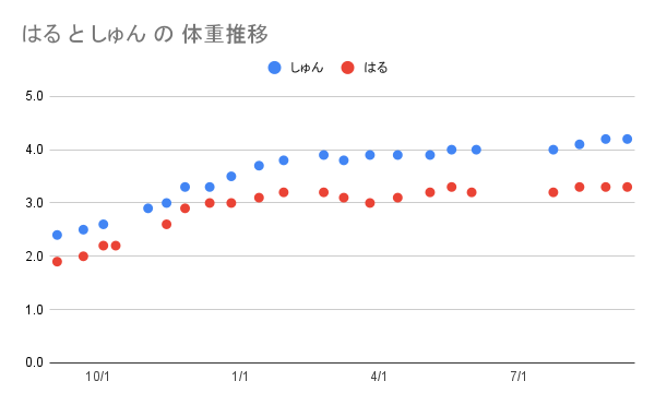 はる と しゅん の 体重推移